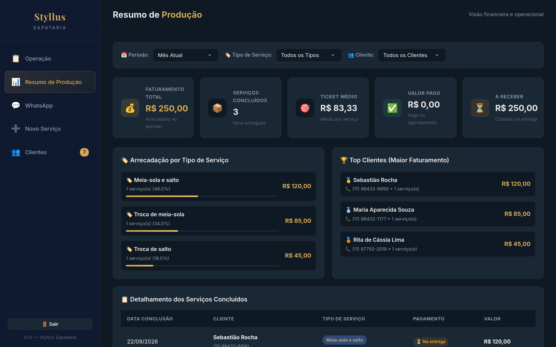 Resumo de produção com faturamento do mês e ranking de clientes.